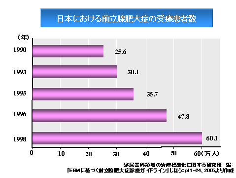日本における前立腺肥大症の受療患者数